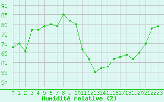 Courbe de l'humidit relative pour Orlans (45)