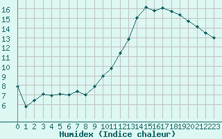 Courbe de l'humidex pour Luxeuil (70)