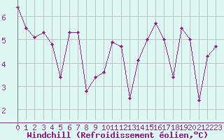 Courbe du refroidissement olien pour Cernay (86)