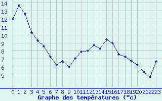 Courbe de tempratures pour Pomrols (34)