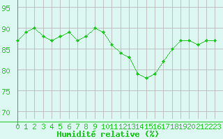 Courbe de l'humidit relative pour Herbault (41)
