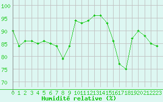 Courbe de l'humidit relative pour Landser (68)