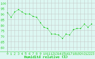 Courbe de l'humidit relative pour Fameck (57)
