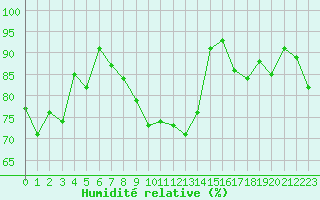 Courbe de l'humidit relative pour Biscarrosse (40)