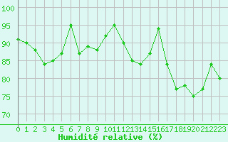 Courbe de l'humidit relative pour Ile d'Yeu - Saint-Sauveur (85)