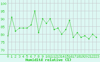 Courbe de l'humidit relative pour Cap Gris-Nez (62)