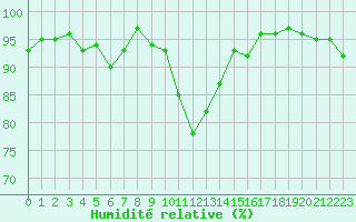 Courbe de l'humidit relative pour Porquerolles (83)