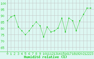 Courbe de l'humidit relative pour Chteaudun (28)
