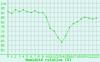 Courbe de l'humidit relative pour Gap-Sud (05)