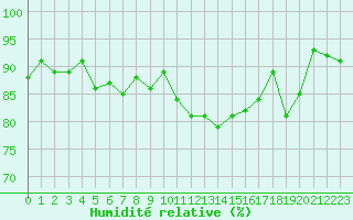 Courbe de l'humidit relative pour Saint-Germain-le-Guillaume (53)