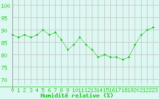 Courbe de l'humidit relative pour Sanary-sur-Mer (83)