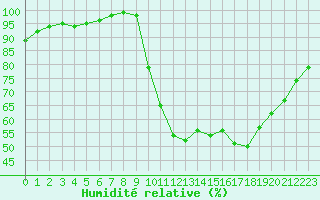 Courbe de l'humidit relative pour Lamballe (22)
