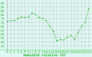 Courbe de l'humidit relative pour Villarzel (Sw)