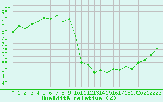 Courbe de l'humidit relative pour Eu (76)