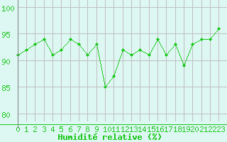 Courbe de l'humidit relative pour Monts-sur-Guesnes (86)