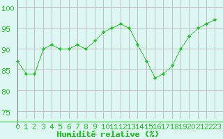 Courbe de l'humidit relative pour Marquise (62)
