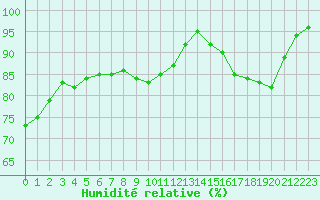 Courbe de l'humidit relative pour Orly (91)
