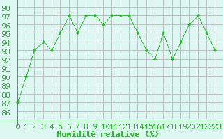 Courbe de l'humidit relative pour Courcouronnes (91)