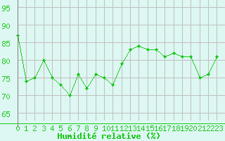 Courbe de l'humidit relative pour Rmering-ls-Puttelange (57)