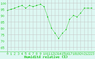 Courbe de l'humidit relative pour Cabris (13)