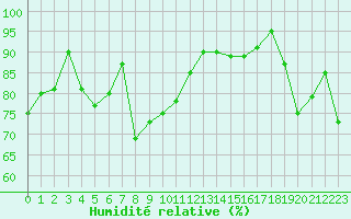 Courbe de l'humidit relative pour Le Havre - Octeville (76)