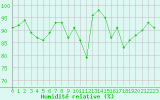 Courbe de l'humidit relative pour Creil (60)