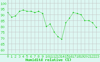 Courbe de l'humidit relative pour Perpignan (66)