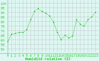 Courbe de l'humidit relative pour Le Bourget (93)
