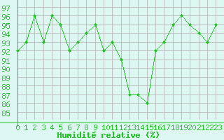 Courbe de l'humidit relative pour Hd-Bazouges (35)
