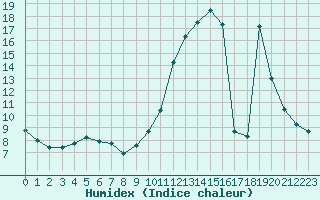 Courbe de l'humidex pour Sainte-Menehould (51)