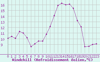 Courbe du refroidissement olien pour Bergerac (24)