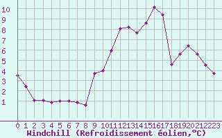Courbe du refroidissement olien pour Angoulme - Brie Champniers (16)