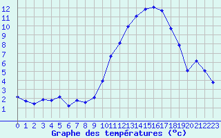 Courbe de tempratures pour Beaucroissant (38)