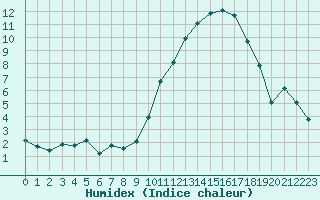 Courbe de l'humidex pour Beaucroissant (38)