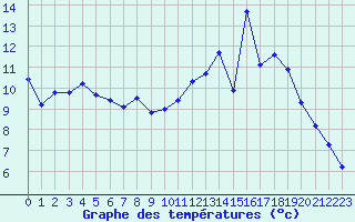 Courbe de tempratures pour Dole-Tavaux (39)