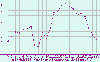 Courbe du refroidissement olien pour Landivisiau (29)