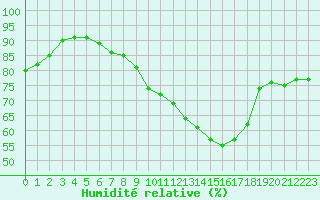 Courbe de l'humidit relative pour Nantes (44)