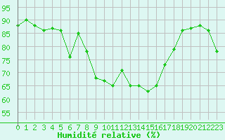 Courbe de l'humidit relative pour Formigures (66)