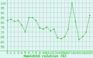 Courbe de l'humidit relative pour Cap Corse (2B)