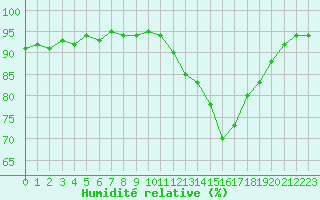 Courbe de l'humidit relative pour Agen (47)