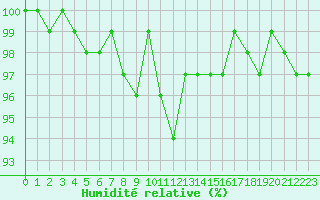 Courbe de l'humidit relative pour Epinal (88)