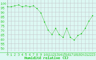 Courbe de l'humidit relative pour La Roche-sur-Yon (85)
