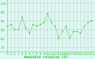 Courbe de l'humidit relative pour Dinard (35)