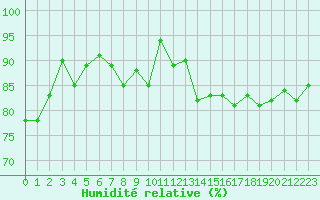Courbe de l'humidit relative pour Brignogan (29)