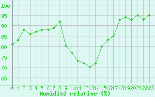 Courbe de l'humidit relative pour Pinsot (38)
