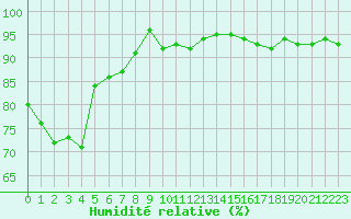 Courbe de l'humidit relative pour Lignerolles (03)