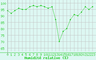Courbe de l'humidit relative pour Pinsot (38)