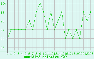 Courbe de l'humidit relative pour Recoubeau (26)
