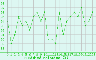 Courbe de l'humidit relative pour Dounoux (88)