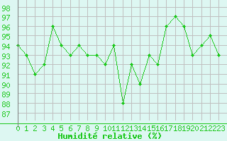 Courbe de l'humidit relative pour Grardmer (88)